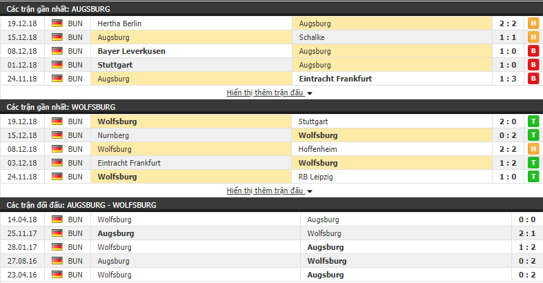 Nhận định tỷ lệ cược kèo bóng đá tài xỉu trận Augsburg vs Wolfsburg - Ảnh 1.