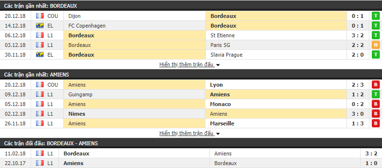 Nhận định tỷ lệ cược kèo bóng đá tài xỉu trận Bordeaux vs Amiens - Ảnh 1.