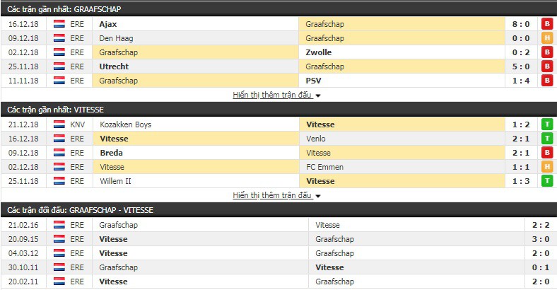 Nhận định tỷ lệ cược kèo bóng đá tài xỉu trận De Graafschap vs Vitesse - Ảnh 1.