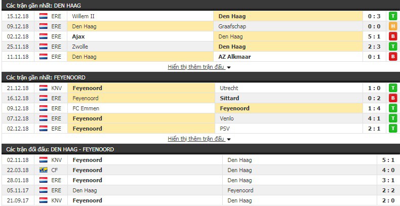 Nhận định tỷ lệ cược kèo bóng đá tài xỉu trận Den Haag vs Feyenoord - Ảnh 1.