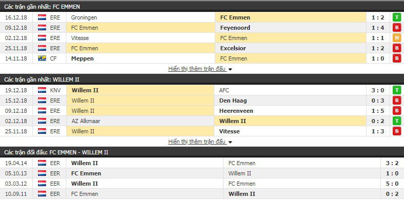 Nhận định tỷ lệ cược kèo bóng đá tài xỉu trận Emmen vs Willem II - Ảnh 1.