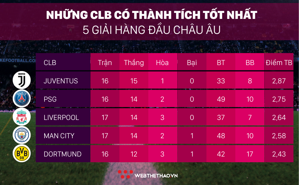 Phong độ đáng kinh ngạc giúp Liverpool dẫn đầu các CLB ưu tú nhất châu Âu - Ảnh 7.