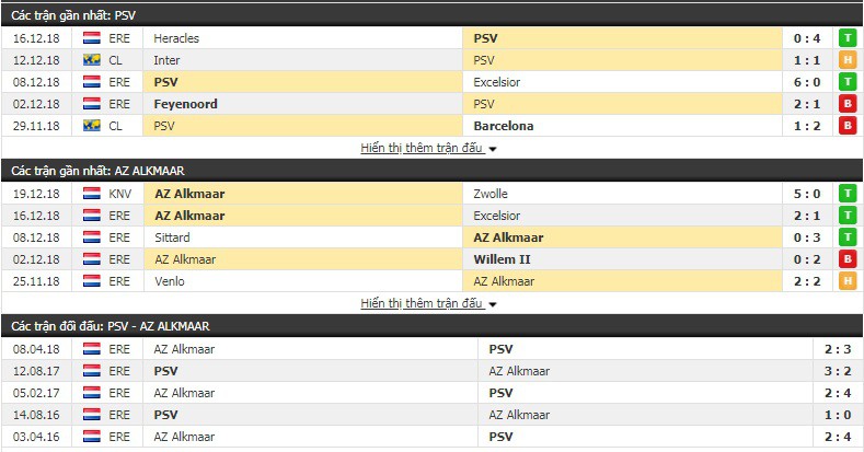Nhận định tỷ lệ cược kèo bóng đá tài xỉu trận PSV vs AZ Alkmaar - Ảnh 1.