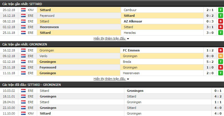 Nhận định tỷ lệ cược kèo bóng đá tài xỉu trận Sittard vs Groningen - Ảnh 1.