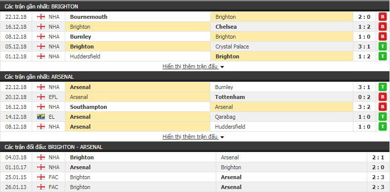 Nhận định tỷ lệ cược kèo bóng đá tài xỉu trận Brighton vs Arsenal - Ảnh 1.