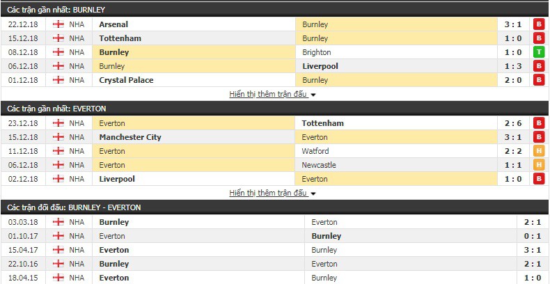 Nhận định tỷ lệ cược kèo bóng đá tài xỉu trận Burnley vs Everton - Ảnh 2.