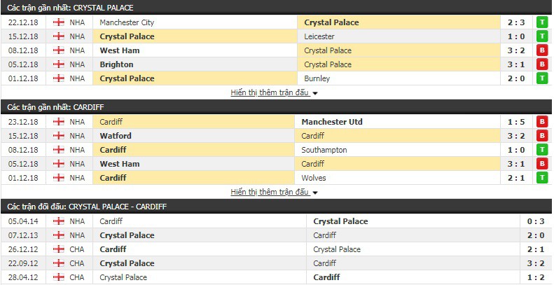Nhận định tỷ lệ cược kèo bóng đá tài xỉu trận Crystal Palace vs Cardiff City - Ảnh 2.