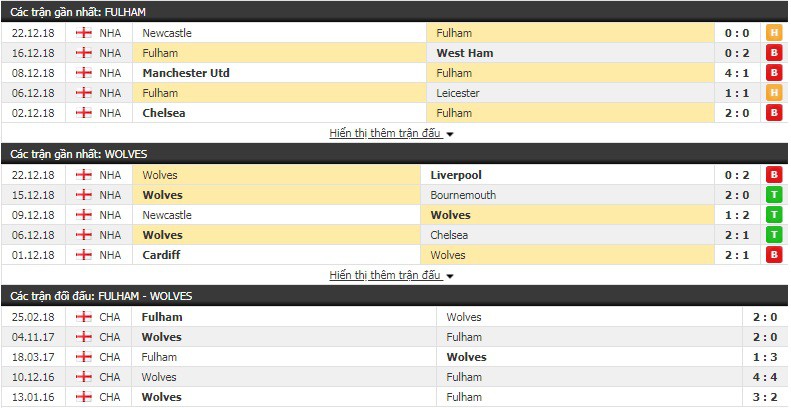 Nhận định tỷ lệ cược kèo bóng đá tài xỉu trận Fulham vs Wolves - Ảnh 2.