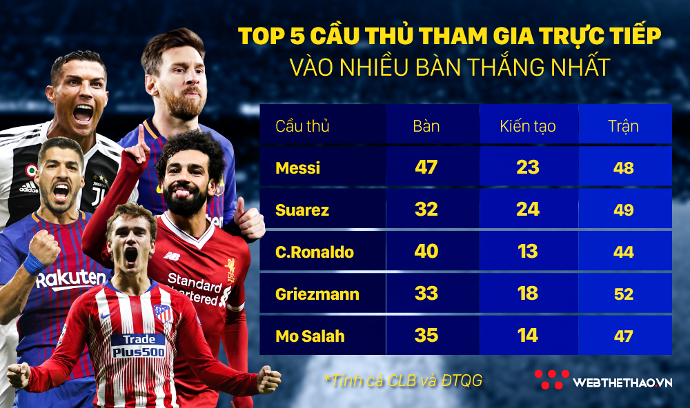 Messi, Salah và Ronaldo trong Top 5 tiền đạo tham gia vào nhiều bàn thắng nhất năm 2018 - Ảnh 6.
