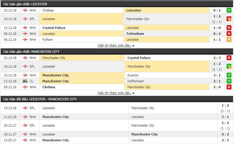 Nhận định tỷ lệ cược kèo bóng đá tài xỉu trận Leicester vs Man City - Ảnh 2.