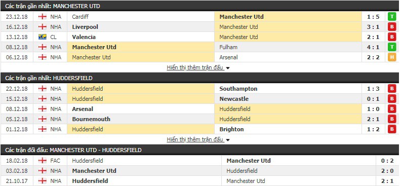 Nhận định tỷ lệ cược kèo bóng đá tài xỉu trận Man Utd vs Huddersfield - Ảnh 2.