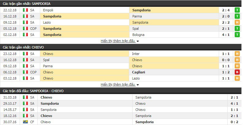 Nhận định tỷ lệ cược kèo bóng đá tài xỉu trận Sampdoria vs Chievo - Ảnh 1.