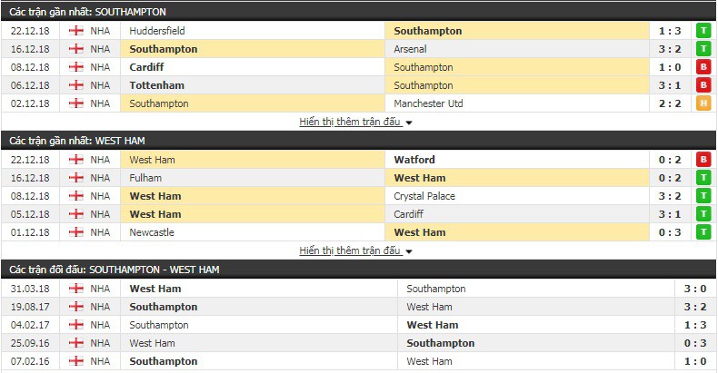 Nhận định tỷ lệ cược kèo bóng đá tài xỉu trận Southampton vs West Ham - Ảnh 3.