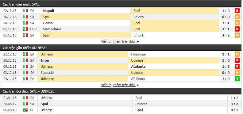Nhận định tỷ lệ cược kèo bóng đá tài xỉu trận Spal vs Udinese - Ảnh 1.