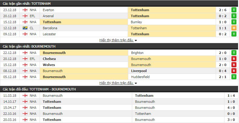 Nhận định tỷ lệ cược kèo bóng đá tài xỉu trận Tottenham vs Bournemouth - Ảnh 2.