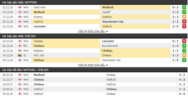 Nhận định tỷ lệ cược kèo bóng đá tài xỉu trận Watford vs Chelsea - Ảnh 1.