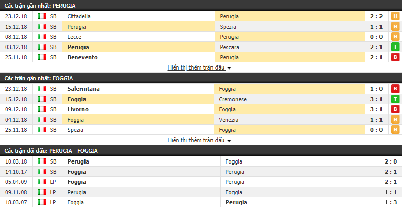 Nhận định tỷ lệ cược kèo bóng đá tài xỉu trận Perugia vs Foggia - Ảnh 1.