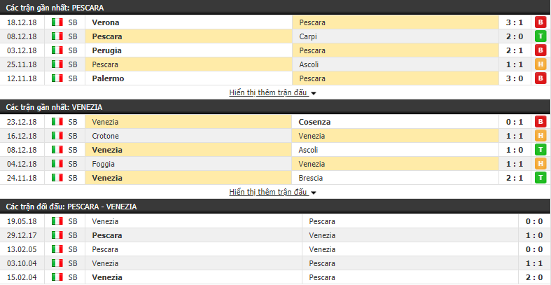 Nhận định tỷ lệ cược kèo bóng đá tài xỉu trận Pescara vs Venezia - Ảnh 1.