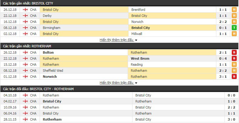 Nhận định tỷ lệ cược kèo bóng đá tài xỉu trận Bristol City vs Rotherham - Ảnh 1.