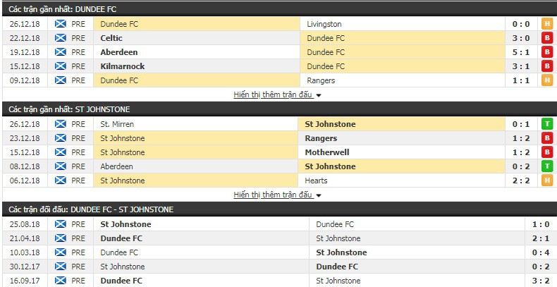 Nhận định tỷ lệ cược kèo bóng đá tài xỉu trận Dundee vs St. Johnstone - Ảnh 1.