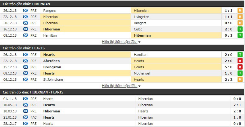 Nhận định tỷ lệ cược kèo bóng đá tài xỉu trận Hibernian vs Hearts - Ảnh 1.