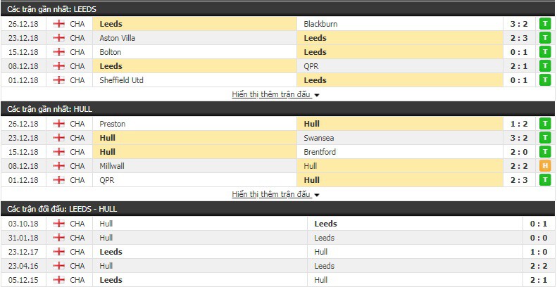 Nhận định tỷ lệ cược kèo bóng đá tài xỉu trận Leeds vs Hull City - Ảnh 1.