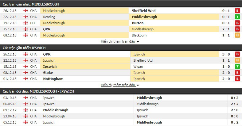 Nhận định tỷ lệ cược kèo bóng đá tài xỉu trận Middlesbrough vs Ipswich - Ảnh 1.