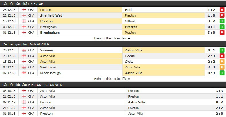 Nhận định tỷ lệ cược kèo bóng đá tài xỉu trận Preston vs Aston Villa - Ảnh 1.