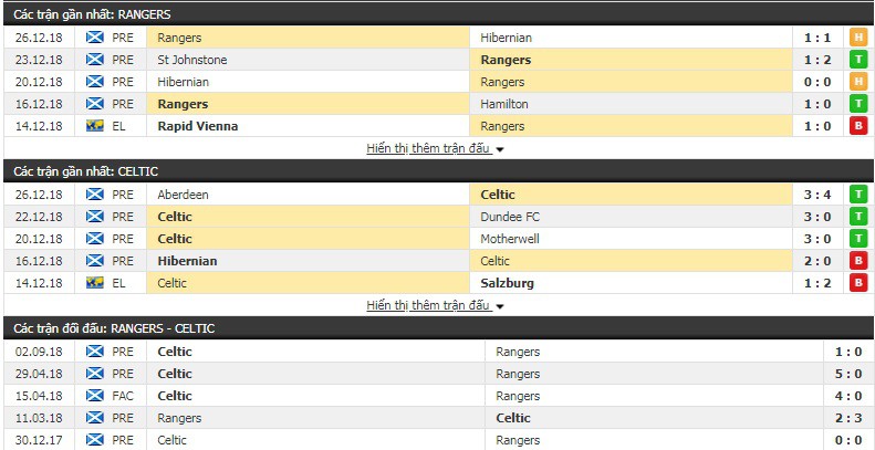 Nhận định tỷ lệ cược kèo bóng đá tài xỉu trận Rangers vs Celtic - Ảnh 1.