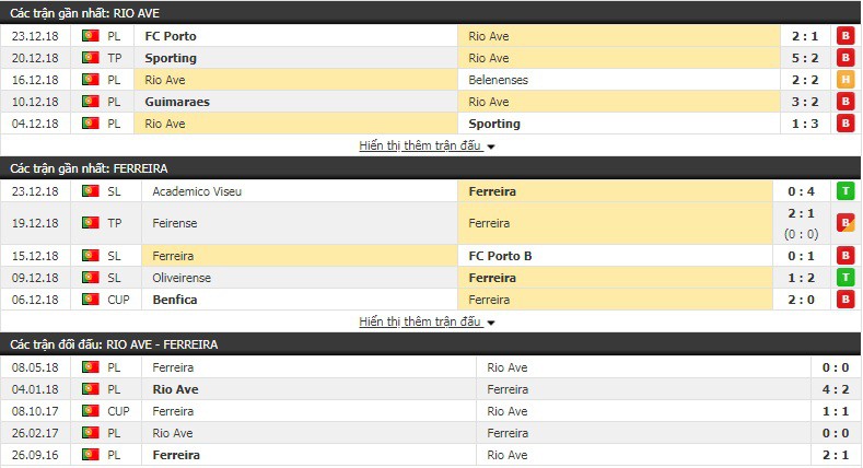 Nhận định tỷ lệ cược kèo bóng đá tài xỉu trận Rio Ave vs Paços Ferreira - Ảnh 1.