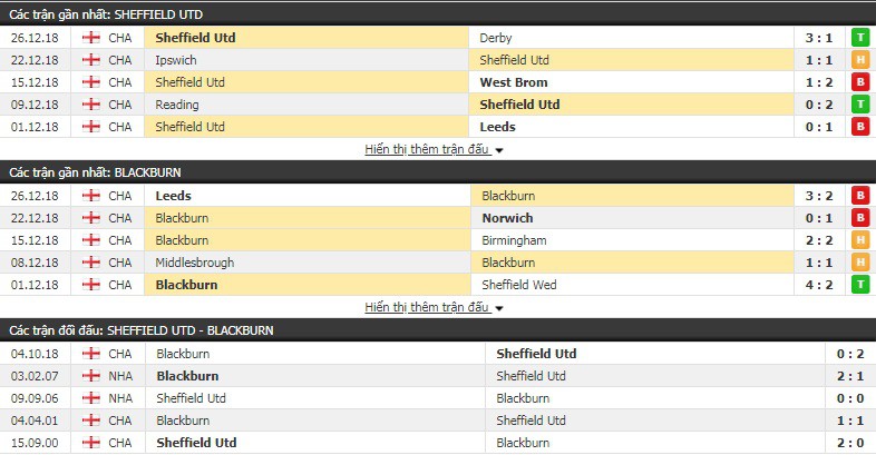 Nhận định tỷ lệ cược kèo bóng đá tài xỉu trận Sheffield Utd vs Blackburn - Ảnh 1.