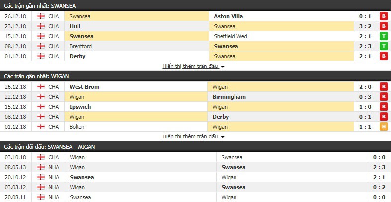 Nhận định tỷ lệ cược kèo bóng đá tài xỉu trận Swansea vs Wigan - Ảnh 1.