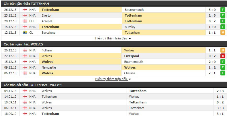 Nhận định tỷ lệ cược kèo bóng đá tài xỉu trận Tottenham vs Wolves - Ảnh 2.