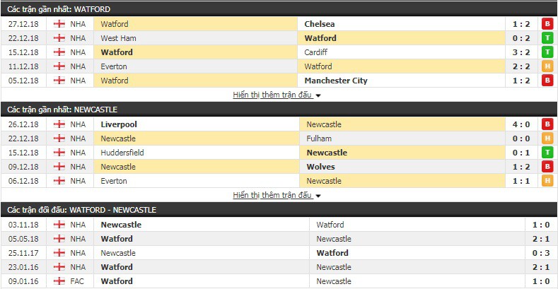 Nhận định tỷ lệ cược kèo bóng đá tài xỉu trận Watford vs Newcastle - Ảnh 2.