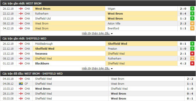 Nhận định tỷ lệ cược kèo bóng đá tài xỉu trận West Brom vs Sheffield Wed - Ảnh 1.