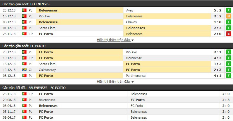 Nhận định tỷ lệ cược kèo bóng đá tài xỉu trận Belenenses vs Porto - Ảnh 1.