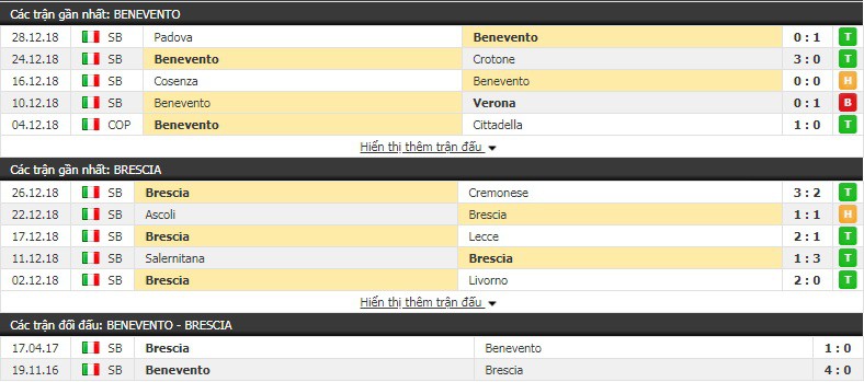 Nhận định tỷ lệ cược kèo bóng đá tài xỉu trận Benevento vs Brescia - Ảnh 1.