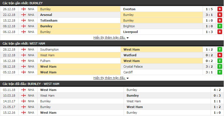 Nhận định tỷ lệ cược kèo bóng đá tài xỉu trận Burnley vs West Ham - Ảnh 2.