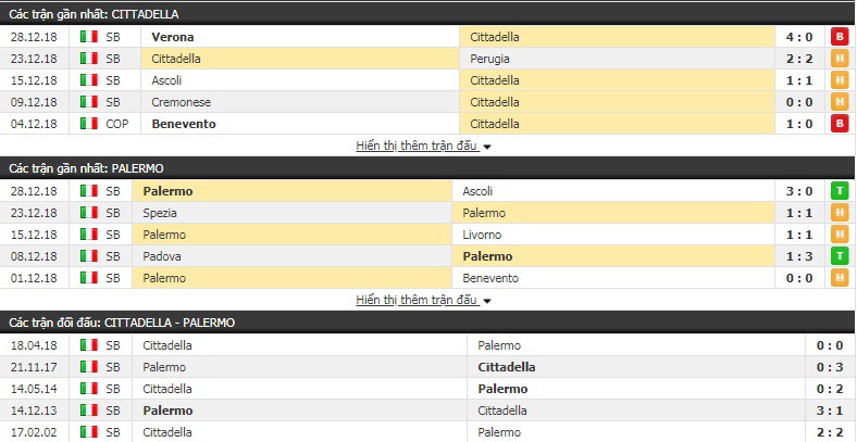 Nhận định tỷ lệ cược kèo bóng đá tài xỉu trận Cittadella vs Palermo - Ảnh 1.