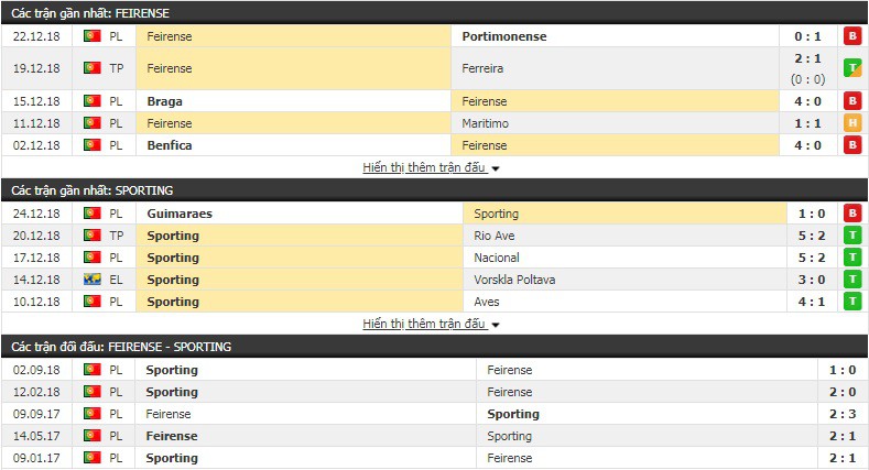 Nhận định tỷ lệ cược kèo bóng đá tài xỉu trận Feirense vs Sporting Lisbon - Ảnh 1.