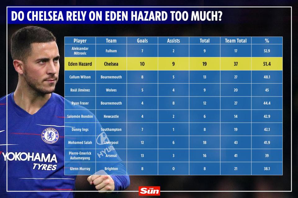 Choáng với thống kê chỉ ra Chelsea đang hít thở để sống nhờ đôi chân Eden Hazard - Ảnh 4.