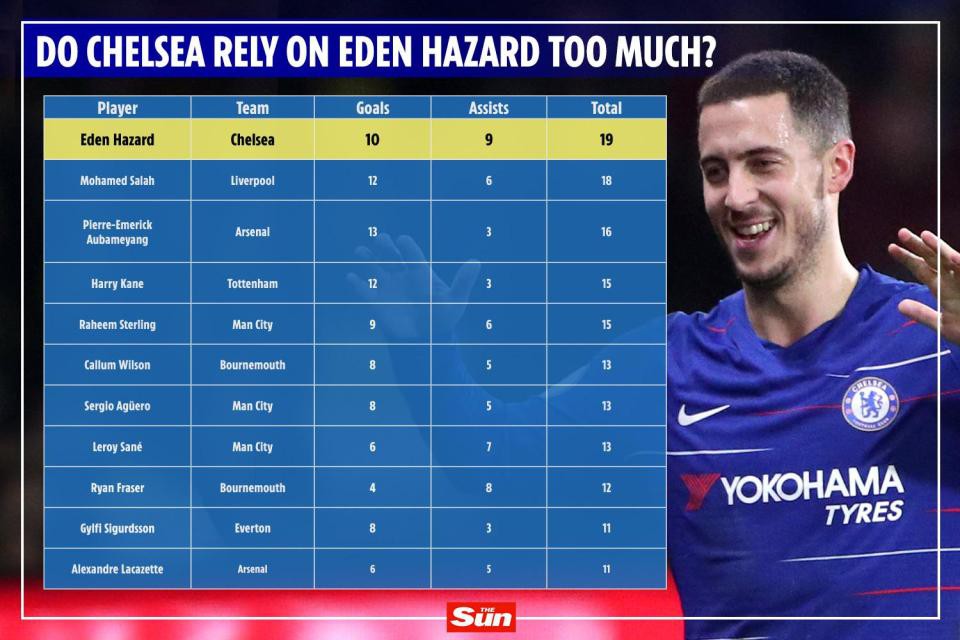 Choáng với thống kê chỉ ra Chelsea đang hít thở để sống nhờ đôi chân Eden Hazard - Ảnh 6.