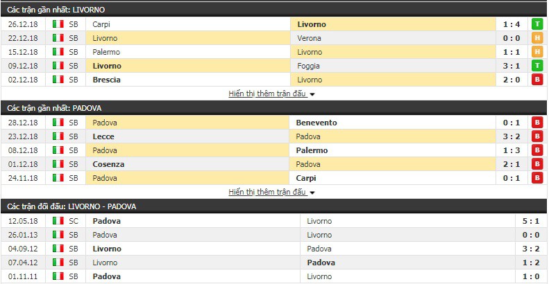 Nhận định tỷ lệ cược kèo bóng đá tài xỉu trận Livorno vs Padova - Ảnh 1.