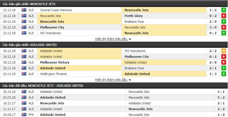 Nhận định tỷ lệ cược kèo bóng đá tài xỉu trận Newcastle Jets vs Adelaide - Ảnh 1.