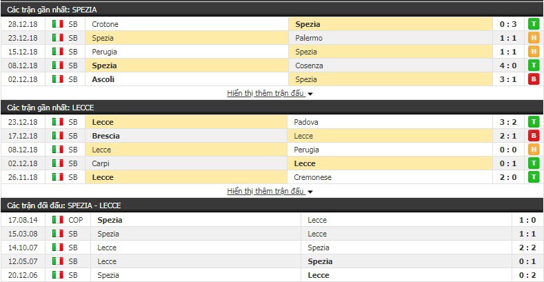 Nhận định tỷ lệ cược kèo bóng đá tài xỉu trận Spezia vs Lecce - Ảnh 1.