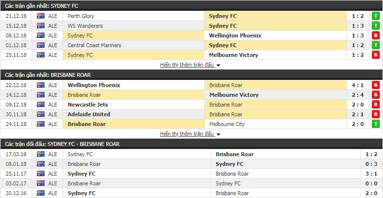 Nhận định tỷ lệ cược kèo bóng đá tài xỉu trận Sydney FC vs Brisbane Roar - Ảnh 1.