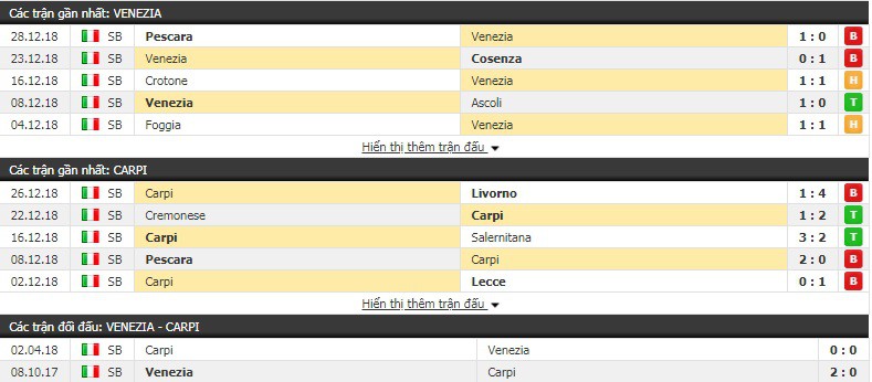 Nhận định tỷ lệ cược kèo bóng đá tài xỉu trận Venezia vs Carpi - Ảnh 1.
