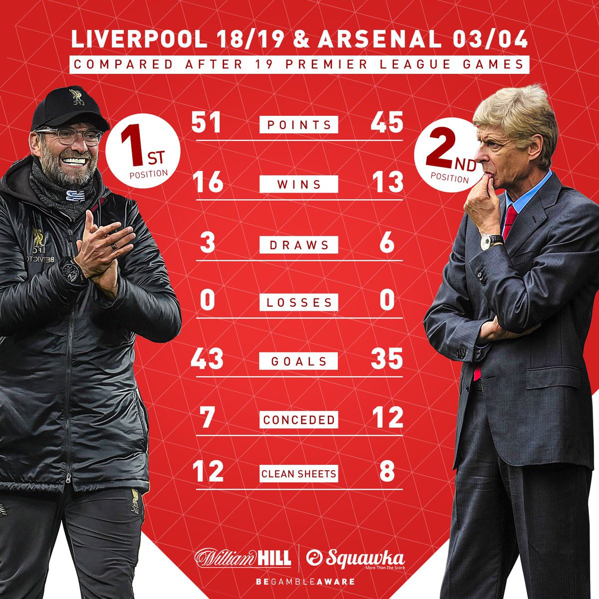 Choáng với thống kê chỉ ra Liverpool đang xuất sắc hơn cả Arsenal bất bại 2003/04 - Ảnh 6.