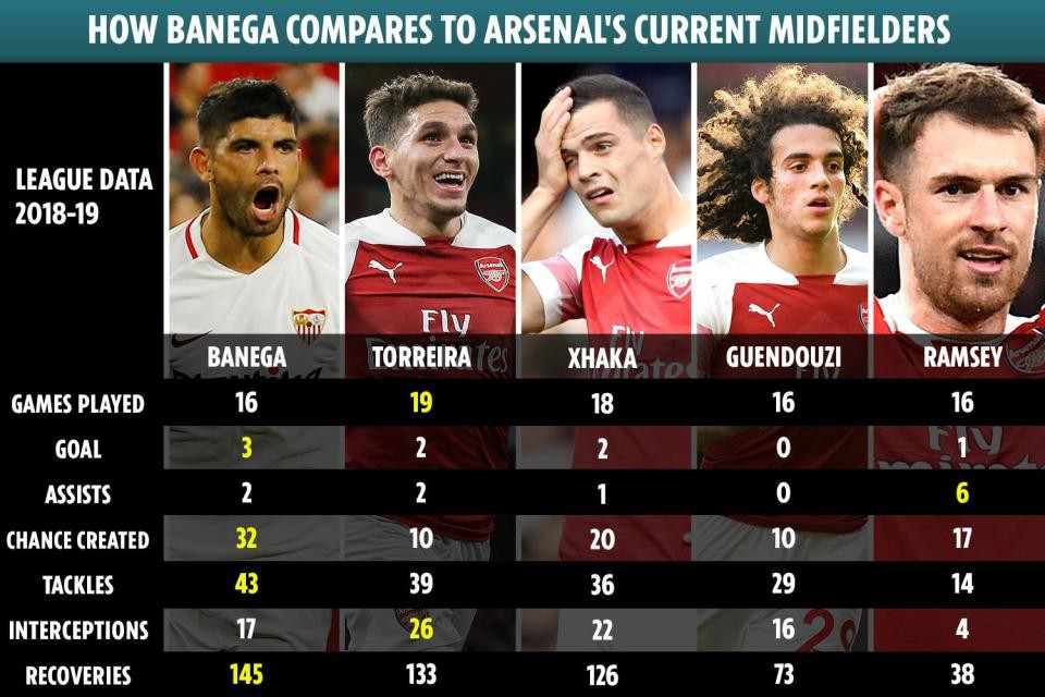 Thống kê chỉ ra Banega ăn đứt tất cả các tiền vệ của Arsenal - Ảnh 4.