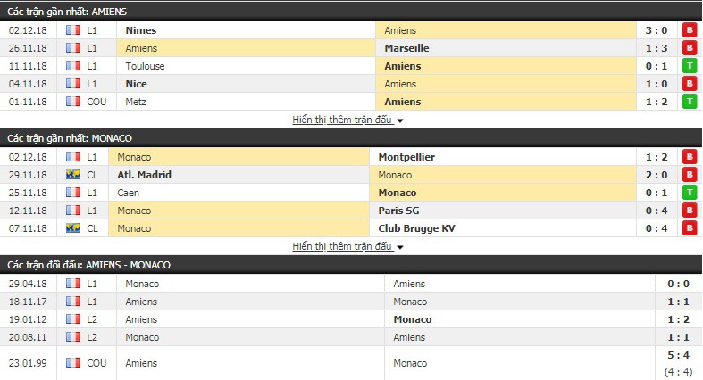 Nhận định tỷ lệ cược kèo bóng đá tài xỉu trận Amiens vs Monaco - Ảnh 3.